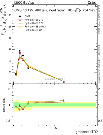 Plot of j.ptd2.g in 13000 GeV pp collisions