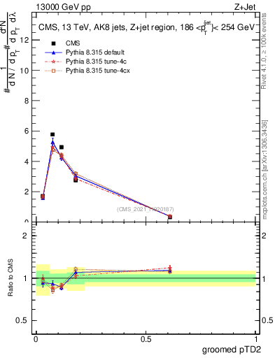 Plot of j.ptd2.g in 13000 GeV pp collisions