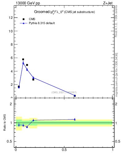 Plot of j.ptd2.g in 13000 GeV pp collisions