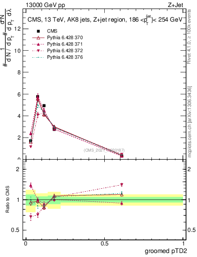 Plot of j.ptd2.g in 13000 GeV pp collisions