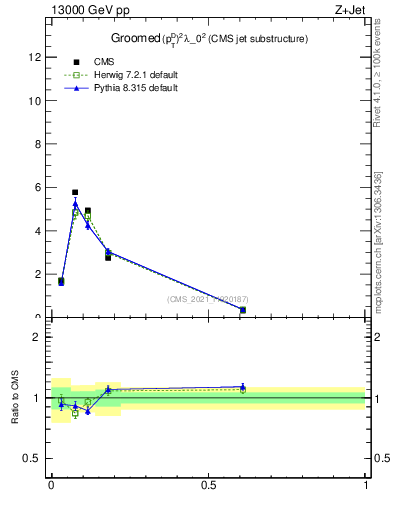 Plot of j.ptd2.g in 13000 GeV pp collisions