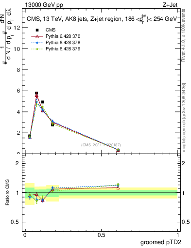 Plot of j.ptd2.g in 13000 GeV pp collisions