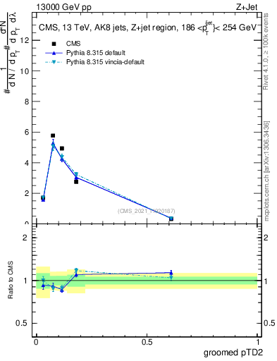 Plot of j.ptd2.g in 13000 GeV pp collisions