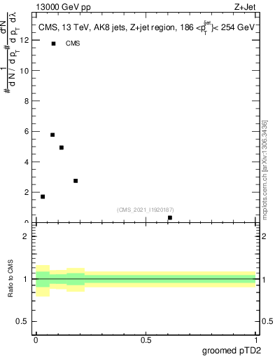 Plot of j.ptd2.g in 13000 GeV pp collisions