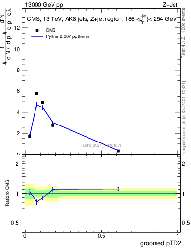 Plot of j.ptd2.g in 13000 GeV pp collisions