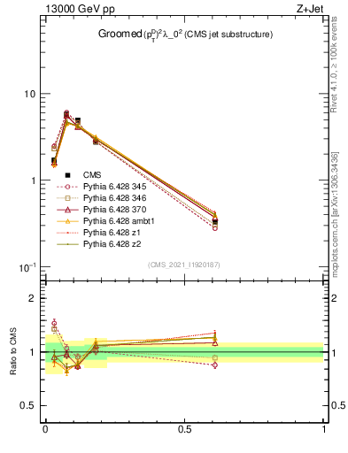 Plot of j.ptd2.g in 13000 GeV pp collisions