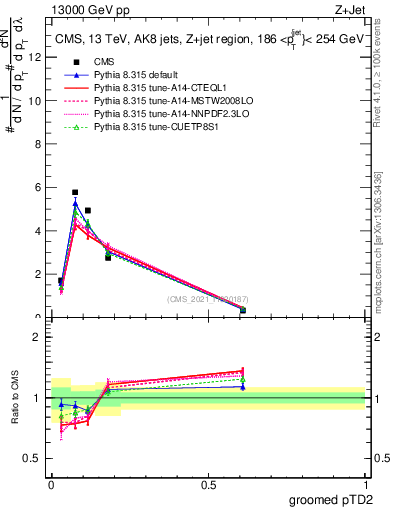 Plot of j.ptd2.g in 13000 GeV pp collisions