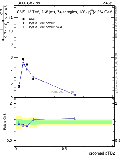 Plot of j.ptd2.g in 13000 GeV pp collisions