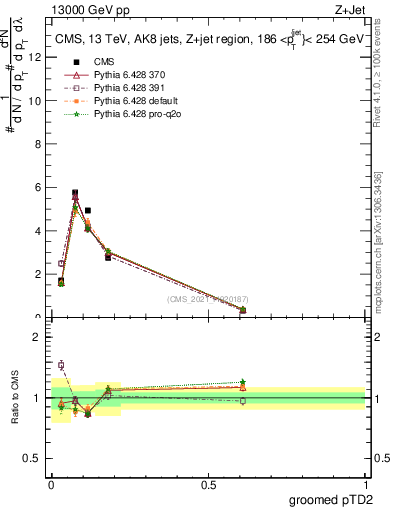 Plot of j.ptd2.g in 13000 GeV pp collisions