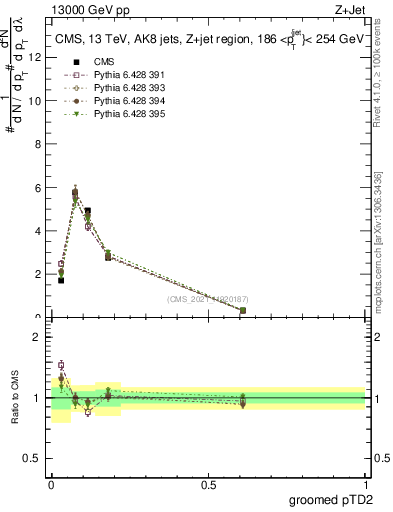 Plot of j.ptd2.g in 13000 GeV pp collisions