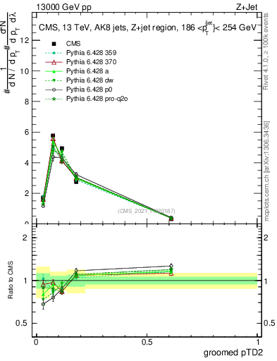 Plot of j.ptd2.g in 13000 GeV pp collisions