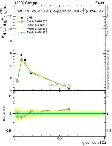 Plot of j.ptd2.g in 13000 GeV pp collisions