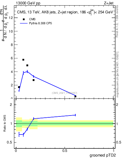Plot of j.ptd2.g in 13000 GeV pp collisions