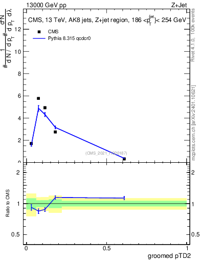 Plot of j.ptd2.g in 13000 GeV pp collisions