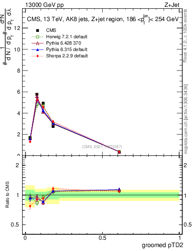 Plot of j.ptd2.g in 13000 GeV pp collisions