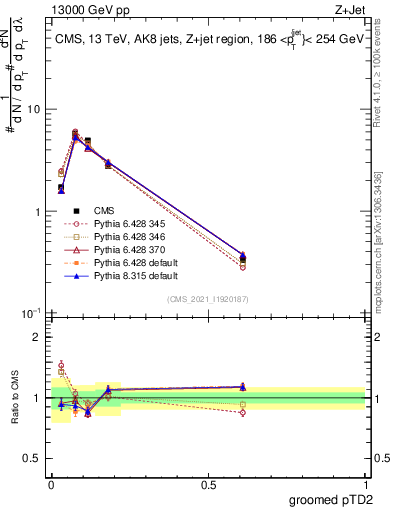 Plot of j.ptd2.g in 13000 GeV pp collisions