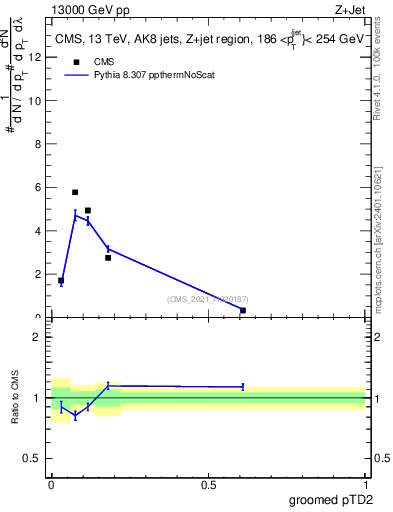Plot of j.ptd2.g in 13000 GeV pp collisions