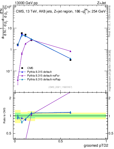 Plot of j.ptd2.g in 13000 GeV pp collisions