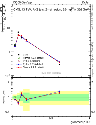 Plot of j.ptd2.g in 13000 GeV pp collisions