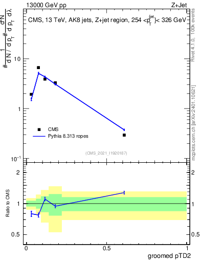 Plot of j.ptd2.g in 13000 GeV pp collisions