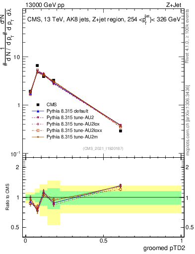 Plot of j.ptd2.g in 13000 GeV pp collisions