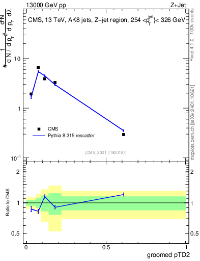 Plot of j.ptd2.g in 13000 GeV pp collisions