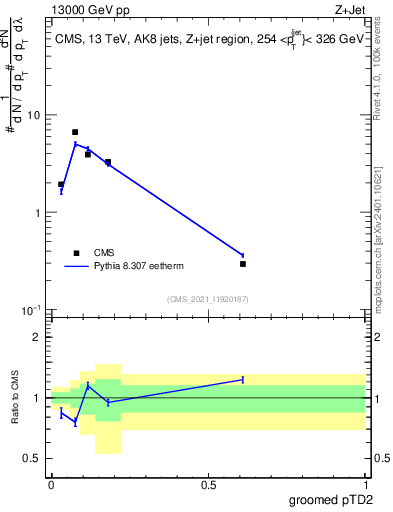 Plot of j.ptd2.g in 13000 GeV pp collisions