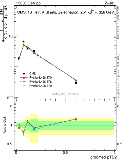 Plot of j.ptd2.g in 13000 GeV pp collisions
