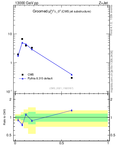 Plot of j.ptd2.g in 13000 GeV pp collisions