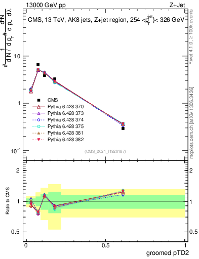 Plot of j.ptd2.g in 13000 GeV pp collisions
