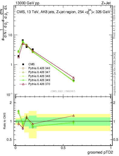 Plot of j.ptd2.g in 13000 GeV pp collisions