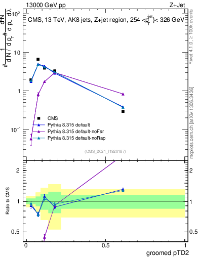 Plot of j.ptd2.g in 13000 GeV pp collisions