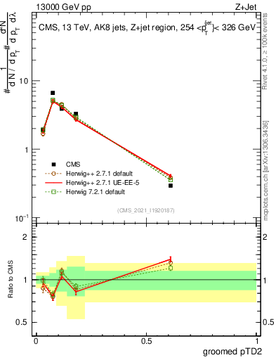 Plot of j.ptd2.g in 13000 GeV pp collisions