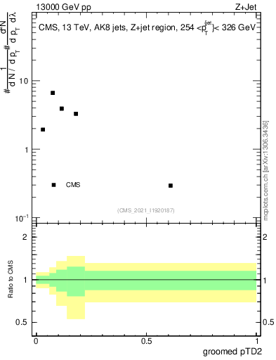 Plot of j.ptd2.g in 13000 GeV pp collisions