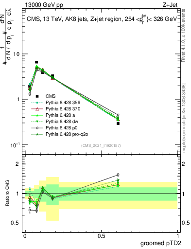 Plot of j.ptd2.g in 13000 GeV pp collisions