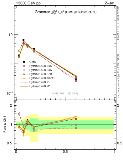 Plot of j.ptd2.g in 13000 GeV pp collisions