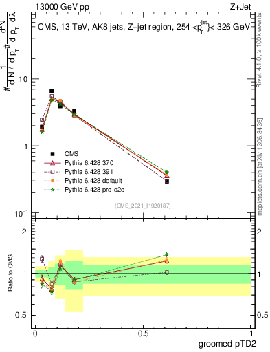 Plot of j.ptd2.g in 13000 GeV pp collisions