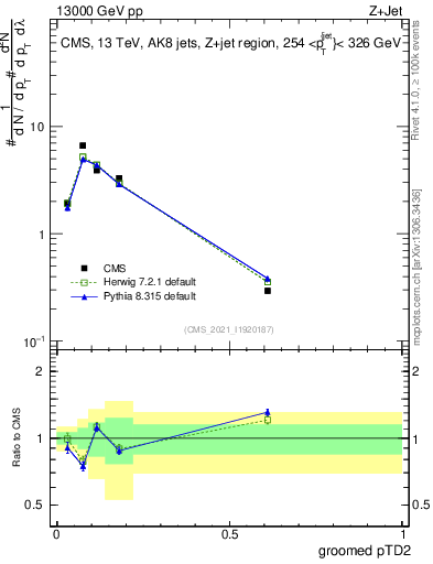 Plot of j.ptd2.g in 13000 GeV pp collisions