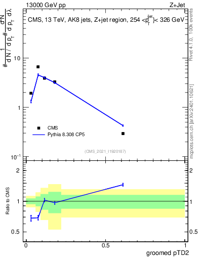 Plot of j.ptd2.g in 13000 GeV pp collisions