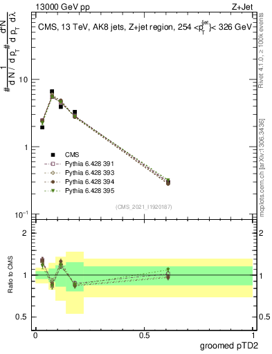Plot of j.ptd2.g in 13000 GeV pp collisions