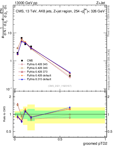 Plot of j.ptd2.g in 13000 GeV pp collisions
