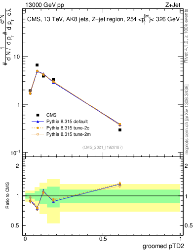 Plot of j.ptd2.g in 13000 GeV pp collisions