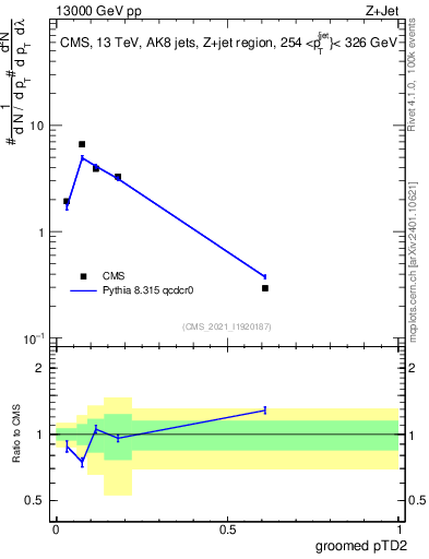 Plot of j.ptd2.g in 13000 GeV pp collisions