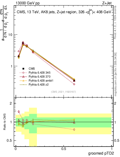 Plot of j.ptd2.g in 13000 GeV pp collisions