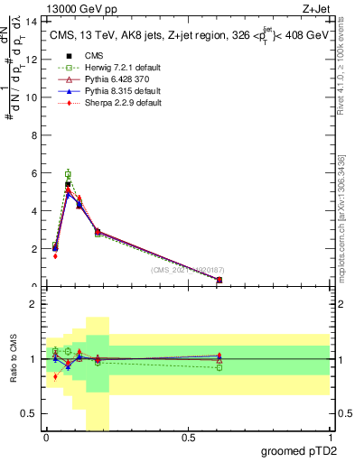 Plot of j.ptd2.g in 13000 GeV pp collisions