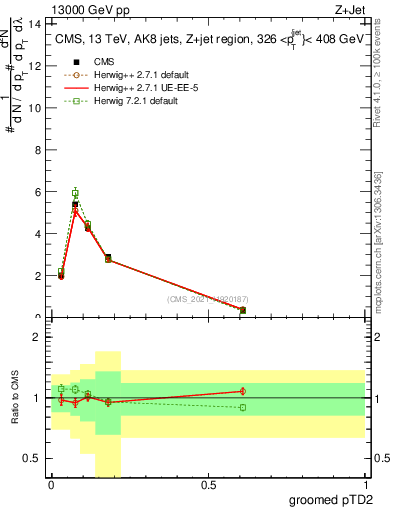Plot of j.ptd2.g in 13000 GeV pp collisions