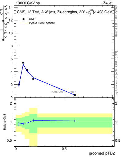 Plot of j.ptd2.g in 13000 GeV pp collisions