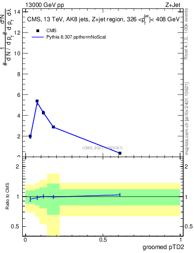 Plot of j.ptd2.g in 13000 GeV pp collisions