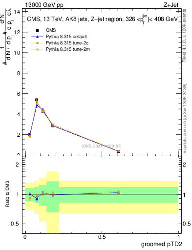 Plot of j.ptd2.g in 13000 GeV pp collisions