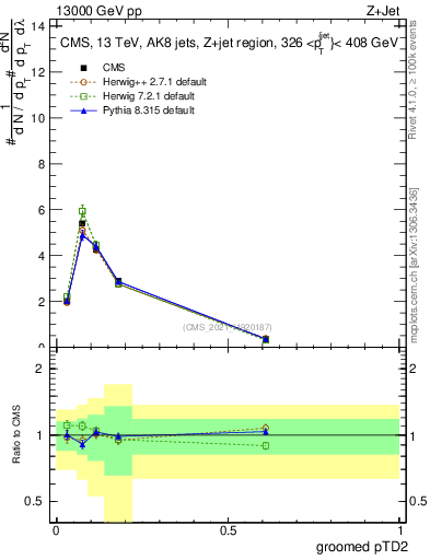 Plot of j.ptd2.g in 13000 GeV pp collisions